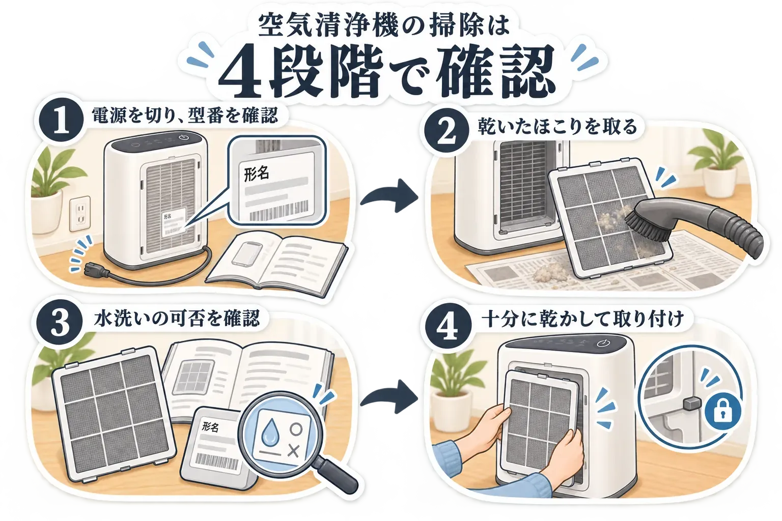 空気清浄機の掃除を、電源を切って本体の形名と取扱説明書を確認する、乾いたほこりを掃除機で取る、水洗い可否を確認する、十分に乾かして取り付けとロックを確認する4段階で示した図。