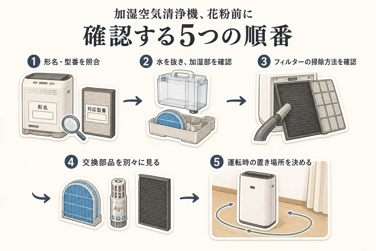 加湿空気清浄機を花粉シーズン前に確認する5つの順番。形名と対応型番の照合、タンクの水抜きと加湿部の確認、フィルターの掃除方法の確認、加湿フィルター・Ag+イオンカートリッジ・集じん脱臭フィルターを別々に見ること、吸い込み口とカーテンの間を空けた運転場所を決めることをイラストで示している。