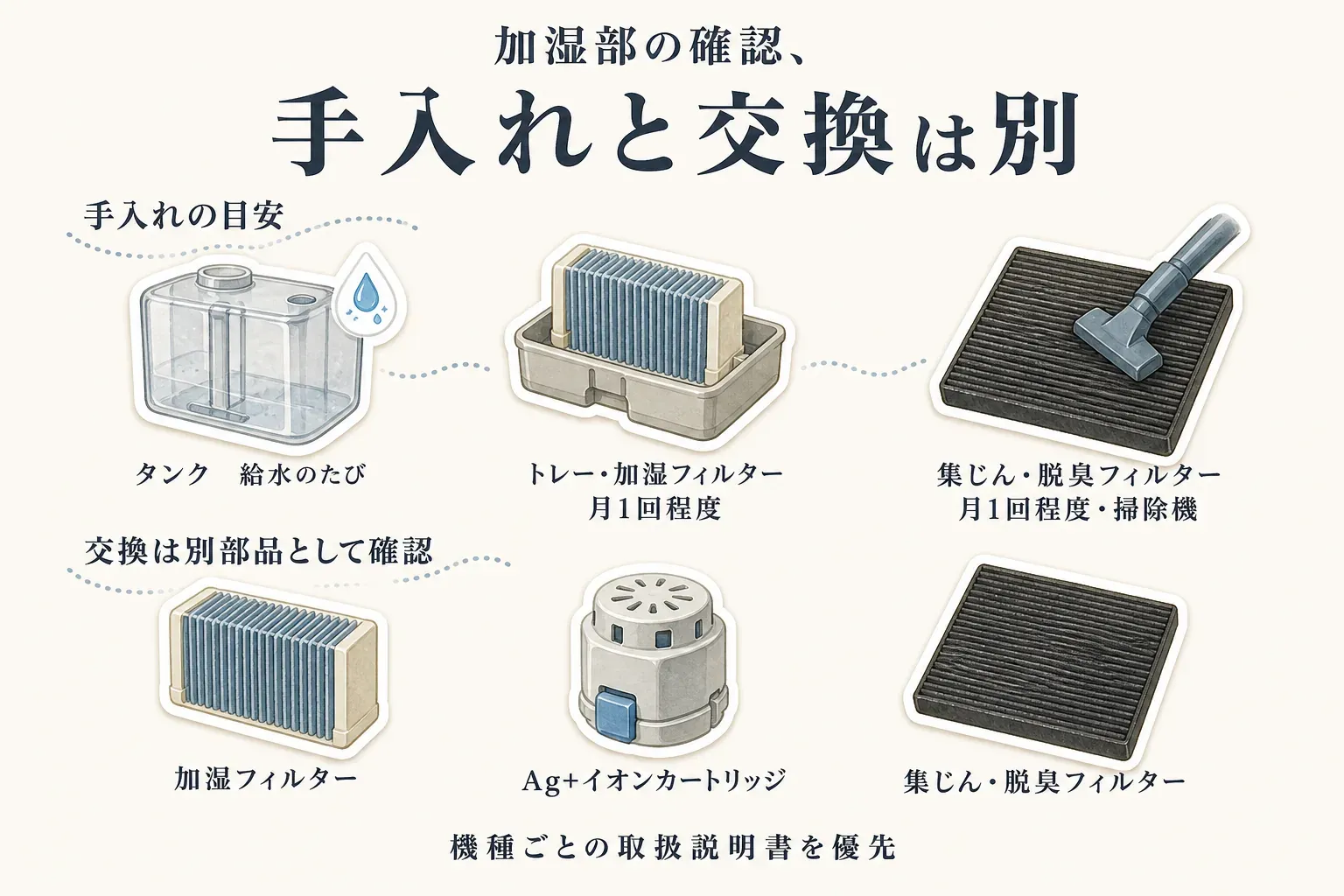 加湿空気清浄機の加湿部の手入れと交換部品の違い。タンクは給水のたび、トレーと加湿フィルターは月1回程度、集じん・脱臭フィルターは月1回程度を掃除機で手入れする目安と、加湿フィルター、Ag+イオンカートリッジ、集じん・脱臭フィルターは別の交換部品で機種ごとの取扱説明書を優先することを示している。