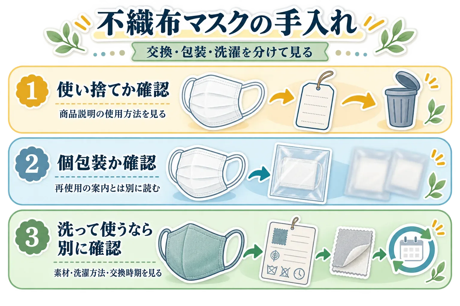 不織布マスクの手入れで確認する3項目。商品説明で使い捨てかを確認して廃棄する流れ、個包装の有無は再使用の案内と分けて読むこと、洗って使うマスクは素材・洗濯方法・交換時期を別に確認することを、マスク・タグ・包装・洗濯表示・カレンダーのイラストで示している。