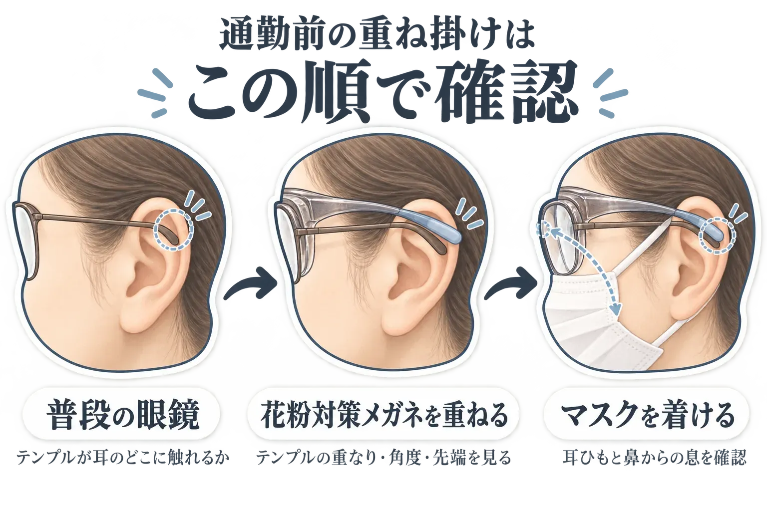 普段の眼鏡、花粉対策メガネ、マスクを順に重ねる確認手順。普段の眼鏡のテンプルが耳のどこに触れるか、花粉対策メガネのテンプルが同じ場所を押していないか、マスクの耳ひもと鼻からの息漏れを確認する3段階を示している。