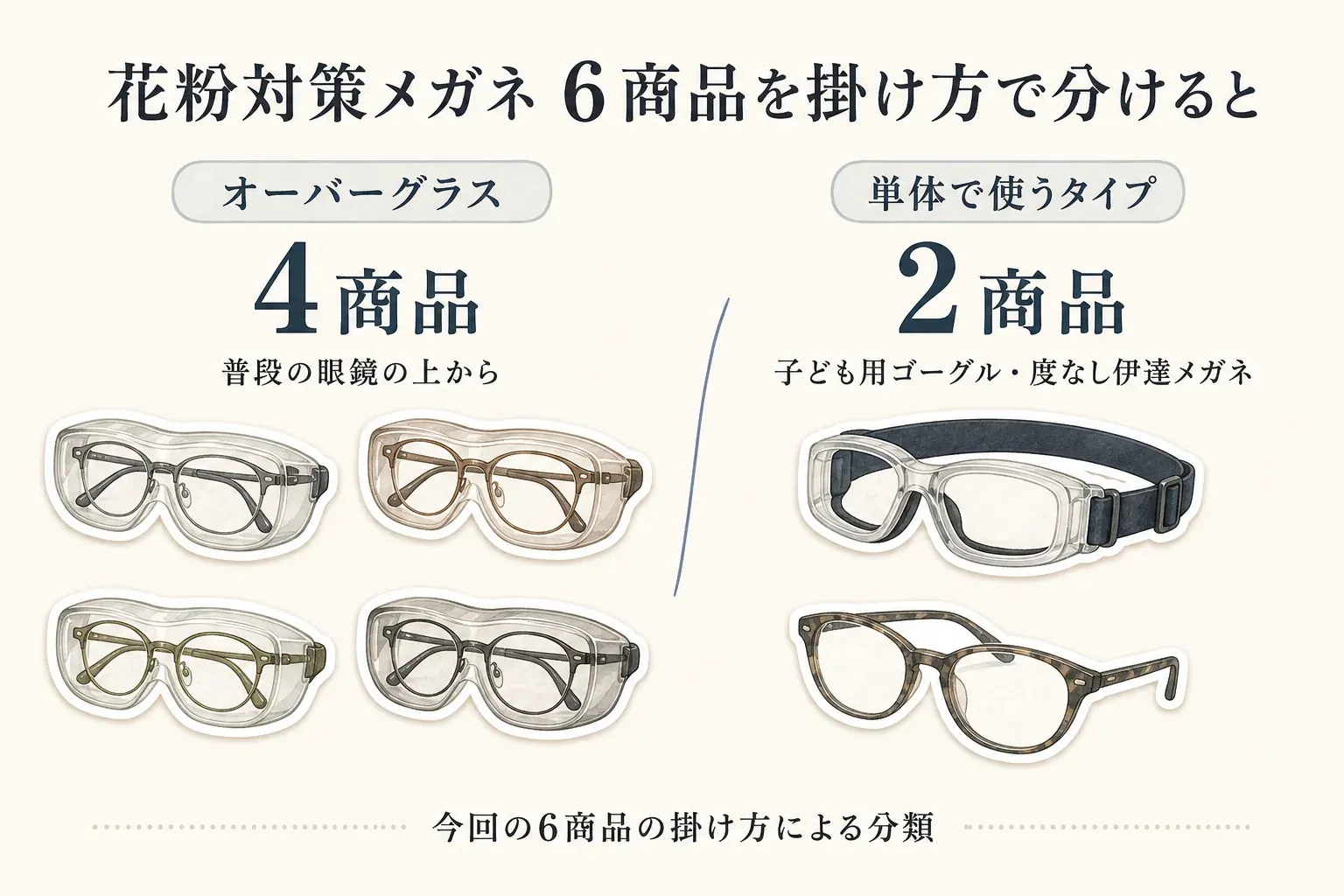 今回比較した花粉対策メガネ6商品の掛け方による分類。普段の眼鏡の上から掛けるオーバーグラスが4商品、子ども用ゴーグルと度なし伊達メガネを含む単体で使うタイプが2商品であることを、各タイプのイラストで示している。