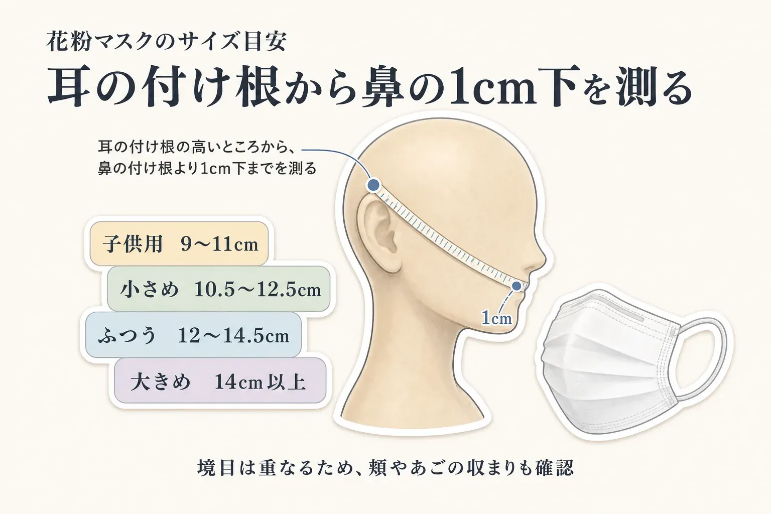 花粉マスクのサイズ目安。耳の付け根の高いところから鼻の付け根より1cm下までを測り、子供用は9〜11cm、小さめは10.5〜12.5cm、ふつうは12〜14.5cm、大きめは14cm以上とする一般社団法人日本衛生材料工業連合会の目安を示し、境目では頬やあごの収まりも確認すると説明している。